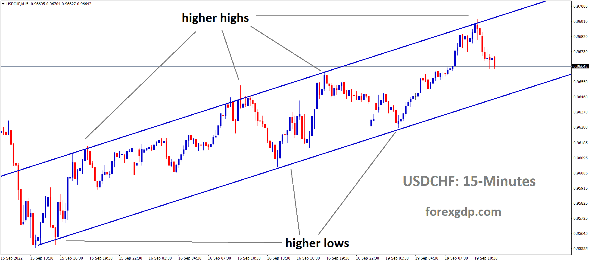 USDCHF is moving in an Ascending channel and the market has fallen from the higher high area of the channel USDCHF is moving in an Ascending channel and the market has fallen from the higher high area of the channel