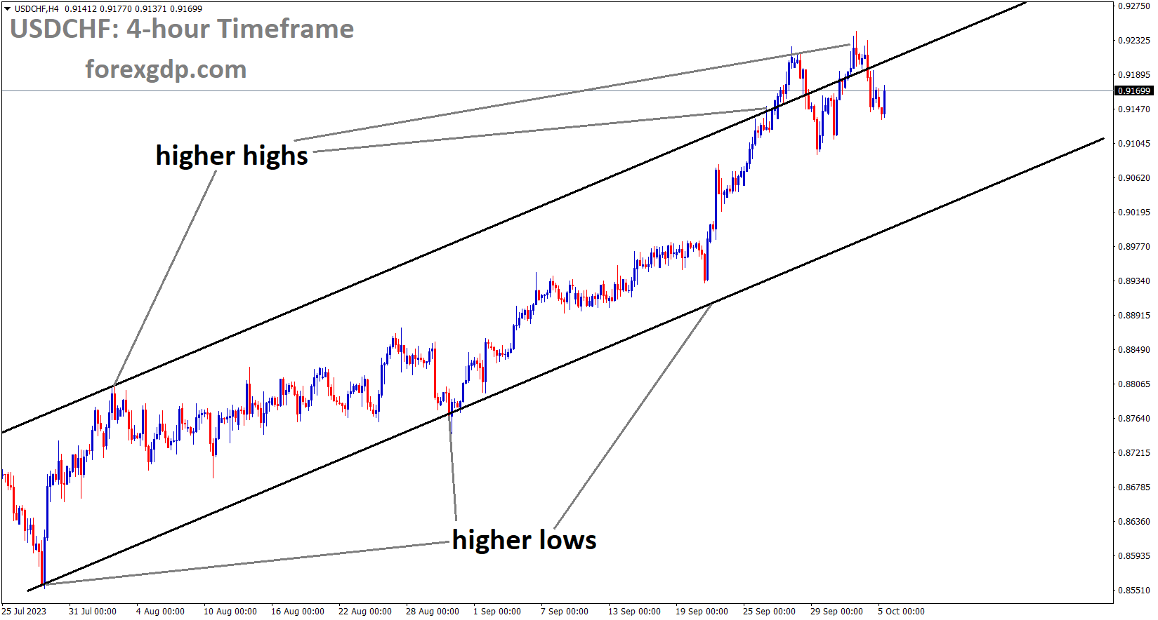 USDCHF is moving in an Ascending channel and the market has fallen from the higher high area of the pattern USDCHF is moving in an Ascending channel and the market has fallen from the higher high area of the pattern