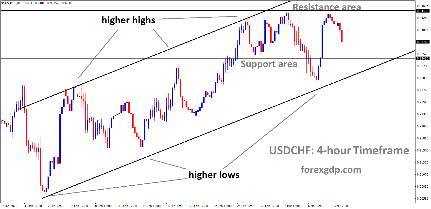 USDCHF is moving in an Ascending channel and the market has fallen from the resistance area of the minor Box pattern USDCHF is moving in an Ascending channel and the market has fallen from the resistance area of the minor Box pattern