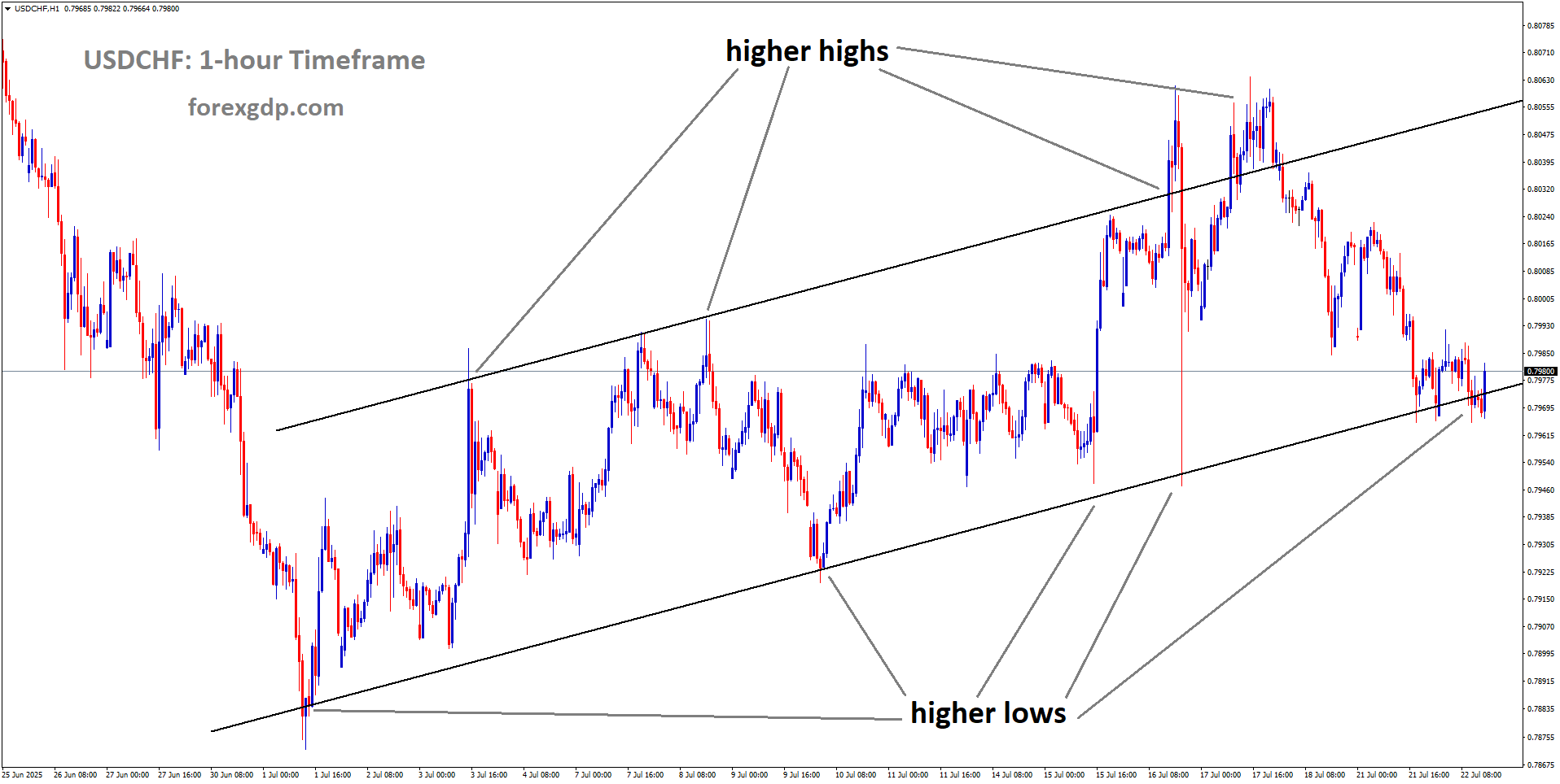 USDCHF is moving in an Ascending channel, and the market has reached a higher low area of the channel USDCHF is moving in an Ascending channel, and the market has reached a higher low area of the channel