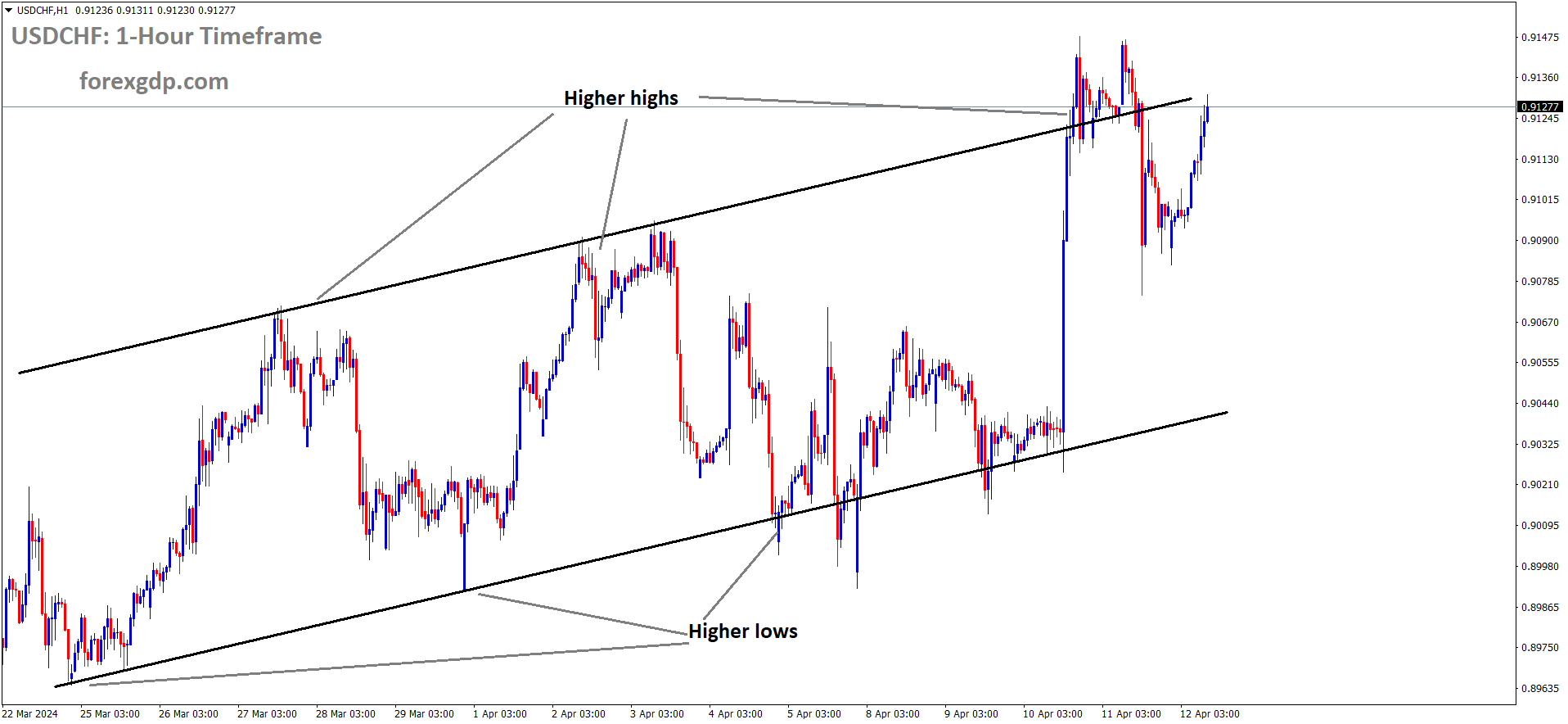 USDCHF is moving in an Ascending channel and the market has reached higher high area of the channel USDCHF is moving in an Ascending channel and the market has reached higher high area of the channel