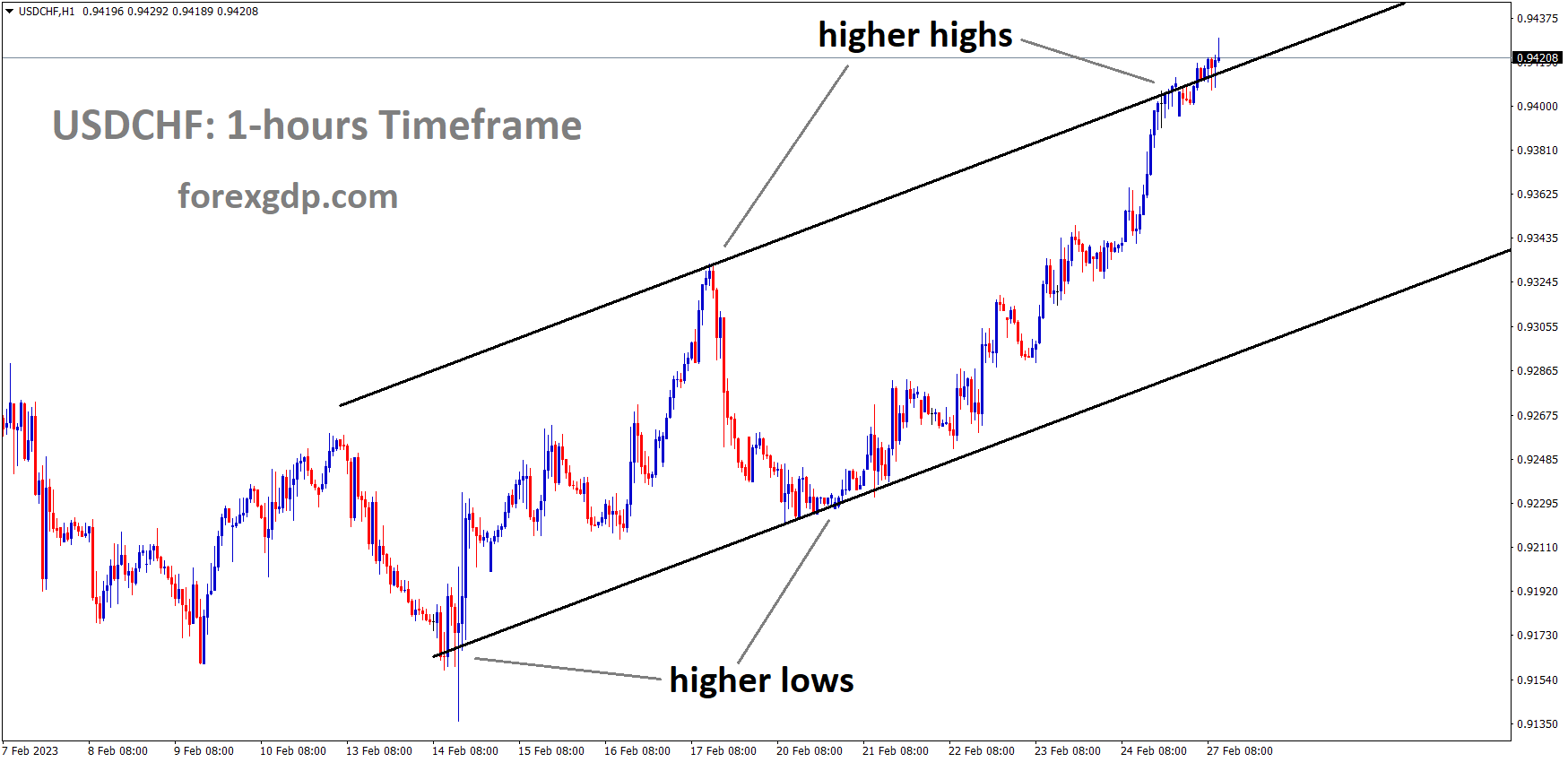 USDCHF is moving in an Ascending channel and the market has reached the higher high area of the channel USDCHF is moving in an Ascending channel and the market has reached the higher high area of the channel