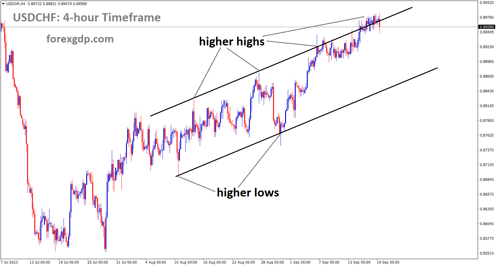 USDCHF is moving in an Ascending channel and the market has reached the higher high area of the channel USDCHF is moving in an Ascending channel and the market has reached the higher high area of the channel