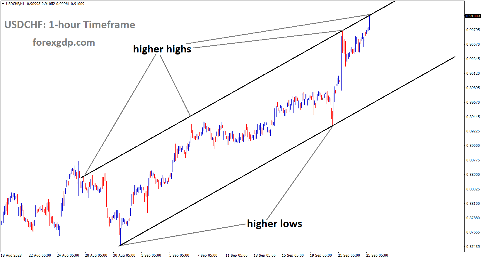USDCHF is moving in an Ascending channel and the market has reached the higher high area of the channel USDCHF is moving in an Ascending channel and the market has reached the higher high area of the channel
