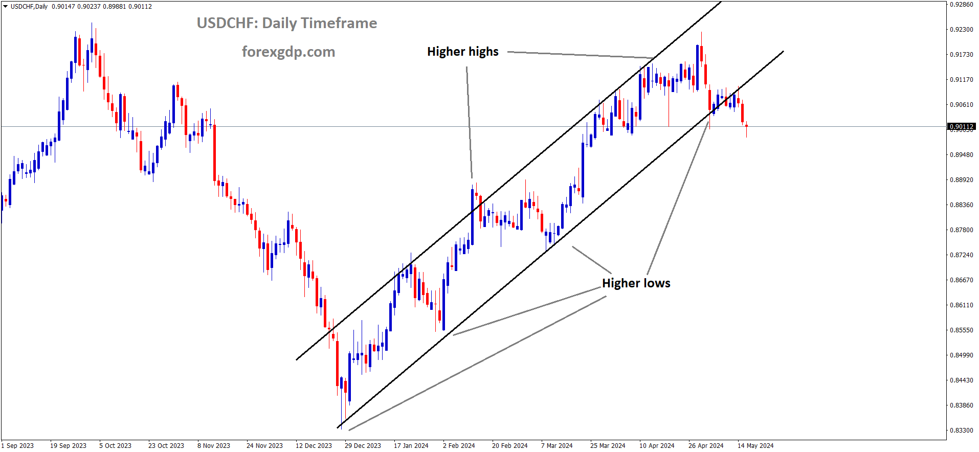 USDCHF is moving in an Ascending channel and the market has reached the higher low area of the channel USDCHF is moving in an Ascending channel and the market has reached the higher low area of the channel