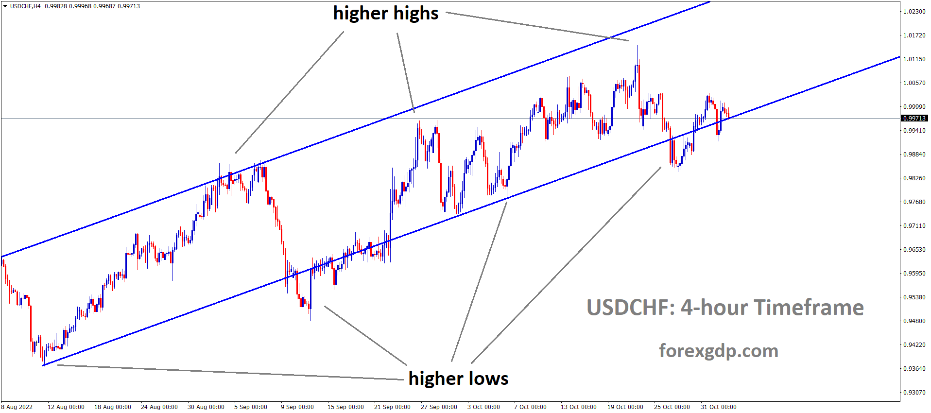 USDCHF is moving in an Ascending channel and the market has reached the higher low area of the channel1 USDCHF is moving in an Ascending channel and the market has reached the higher low area of the channel1