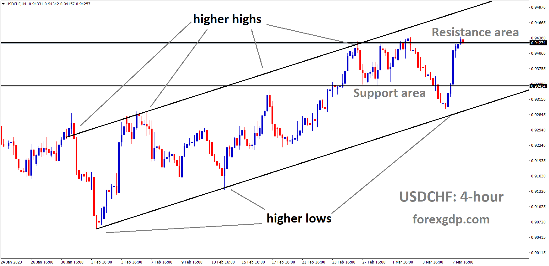 USDCHF is moving in an Ascending channel and the market has reached the horizontal resistance area of the minor Box Pattern USDCHF is moving in an Ascending channel and the market has reached the horizontal resistance area of the minor Box Pattern