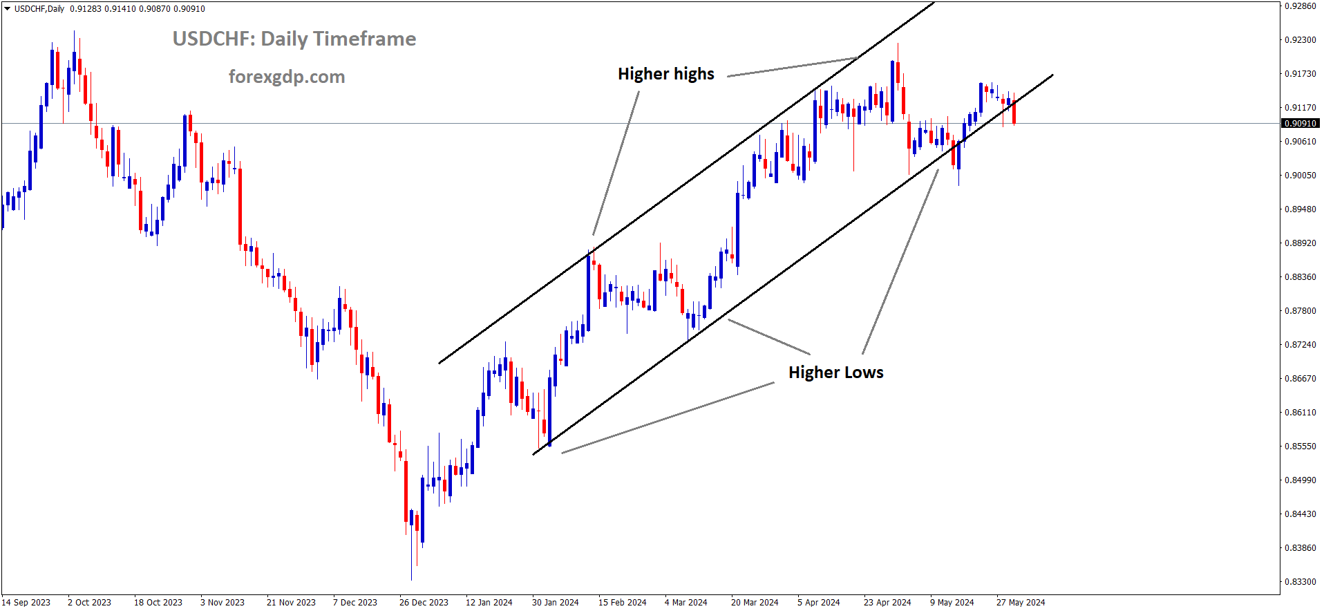 USDCHF is moving in an Ascending channel and the market has rebounded from the higher low area of the channel USDCHF is moving in an Ascending channel and the market has rebounded from the higher low area of the channel
