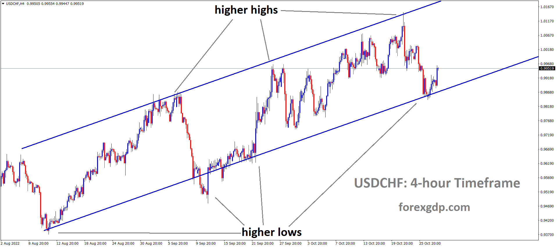 USDCHF is moving in an Ascending channel and the market has rebounded from the higher low area of the channel 3 USDCHF is moving in an Ascending channel and the market has rebounded from the higher low area of the channel 3