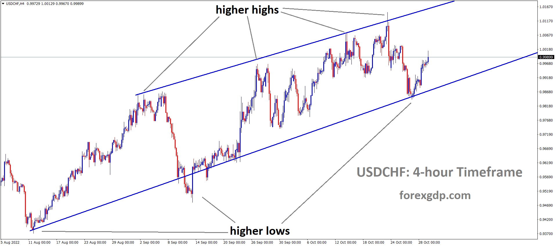 USDCHF is moving in an Ascending channel and the market has rebounded from the higher low area of the channel USDCHF is moving in an Ascending channel and the market has rebounded from the higher low area of the channel