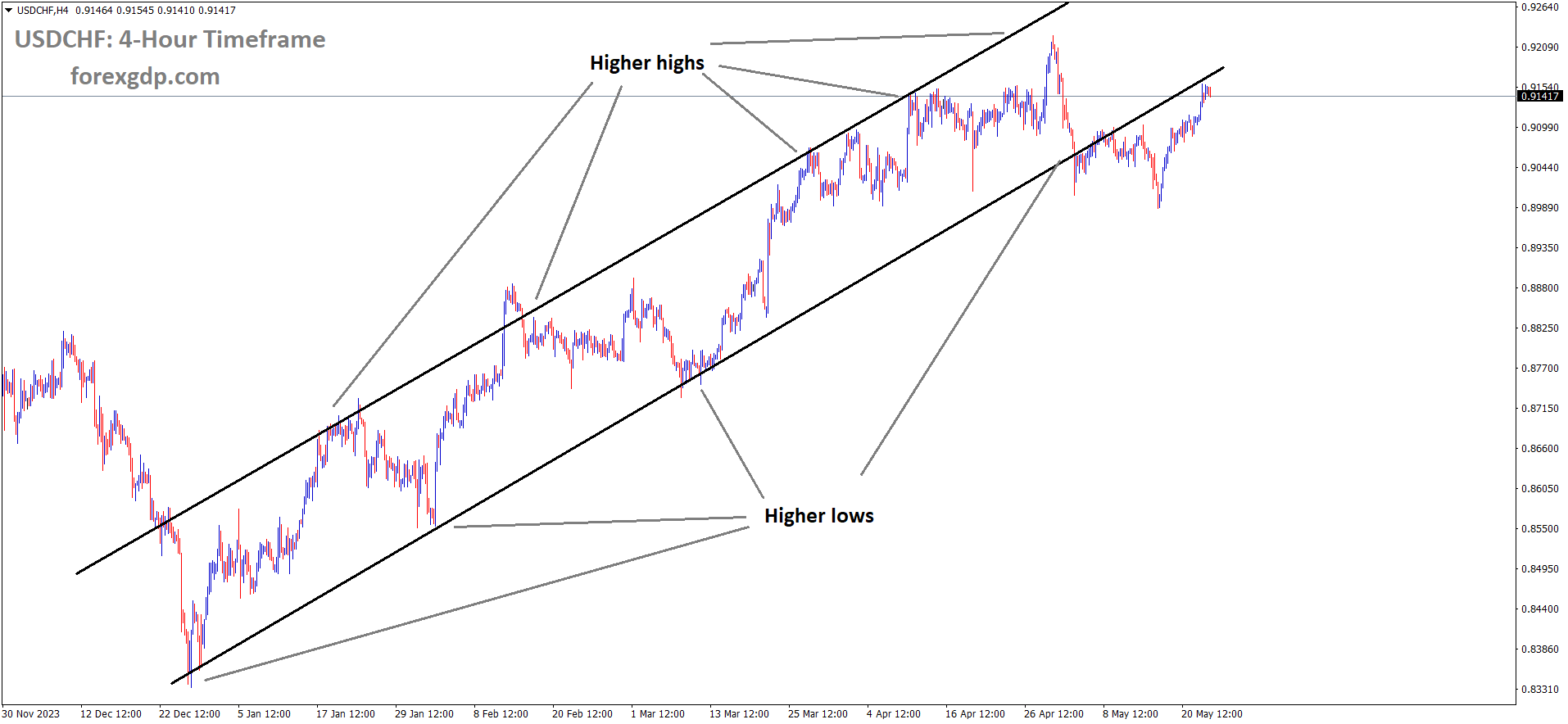 USDCHF is moving in an Ascending channel and the market has rebounded from the higher low area of the channel USDCHF is moving in an Ascending channel and the market has rebounded from the higher low area of the channel