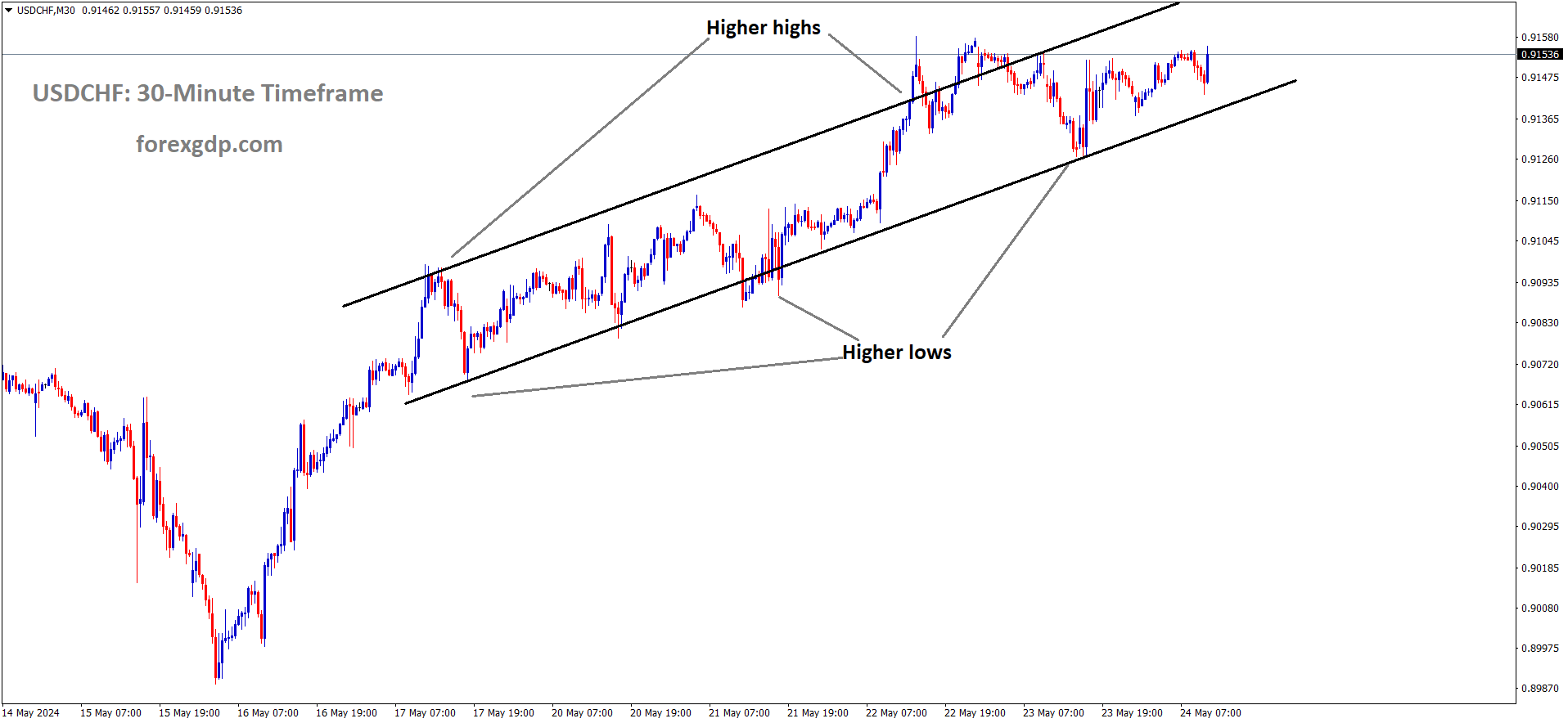 USDCHF is moving in an Ascending channel and the market has rebounded from the higher low area of the channel USDCHF is moving in an Ascending channel and the market has rebounded from the higher low area of the channel
