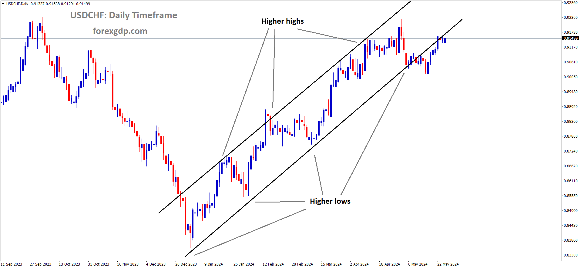USDCHF is moving in an Ascending channel and the market has rebounded from the higher low area of the channel USDCHF is moving in an Ascending channel and the market has rebounded from the higher low area of the channel