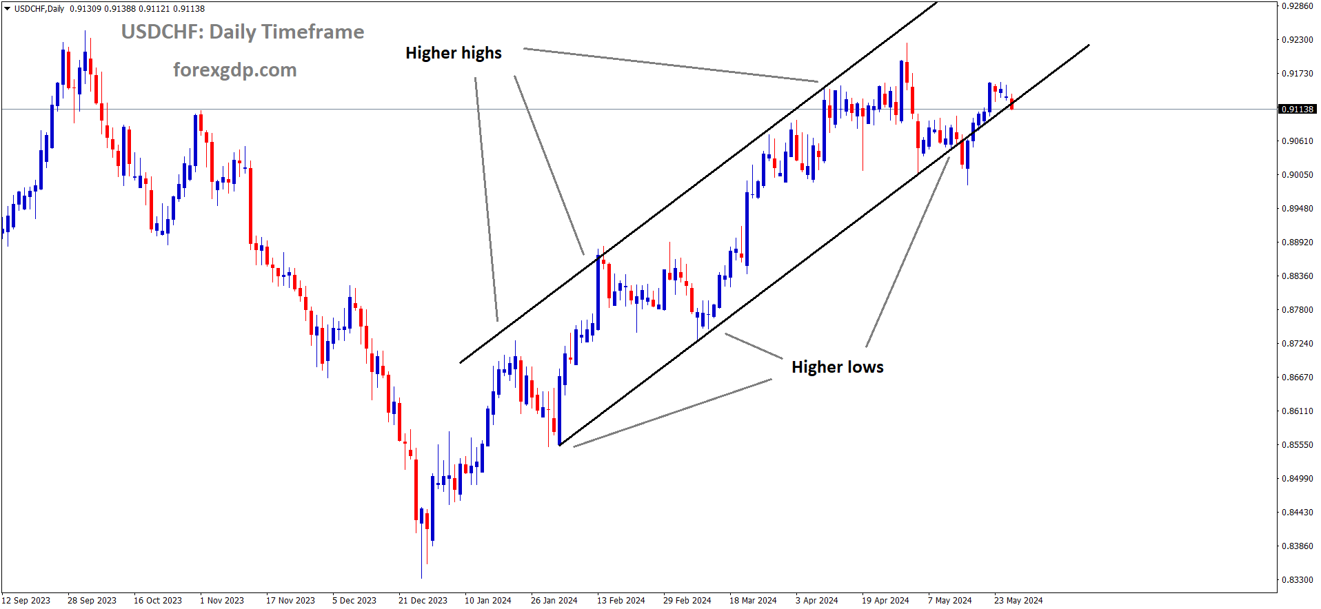 USDCHF is moving in an Ascending channel and the market has rebounded from the higher low area of the channel USDCHF is moving in an Ascending channel and the market has rebounded from the higher low area of the channel