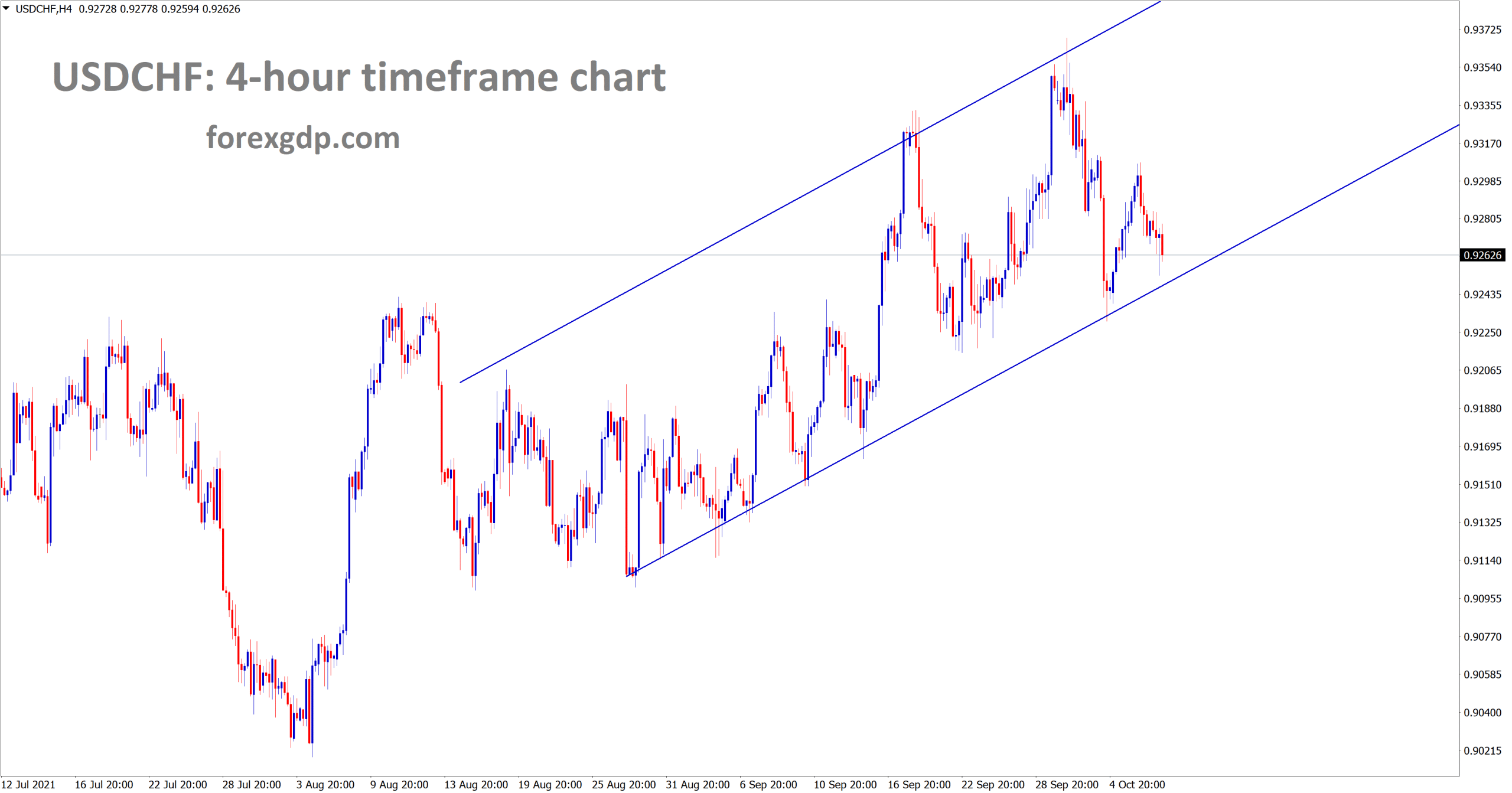 USDCHF is moving in an Ascending channel USDCHF is moving in an Ascending channel