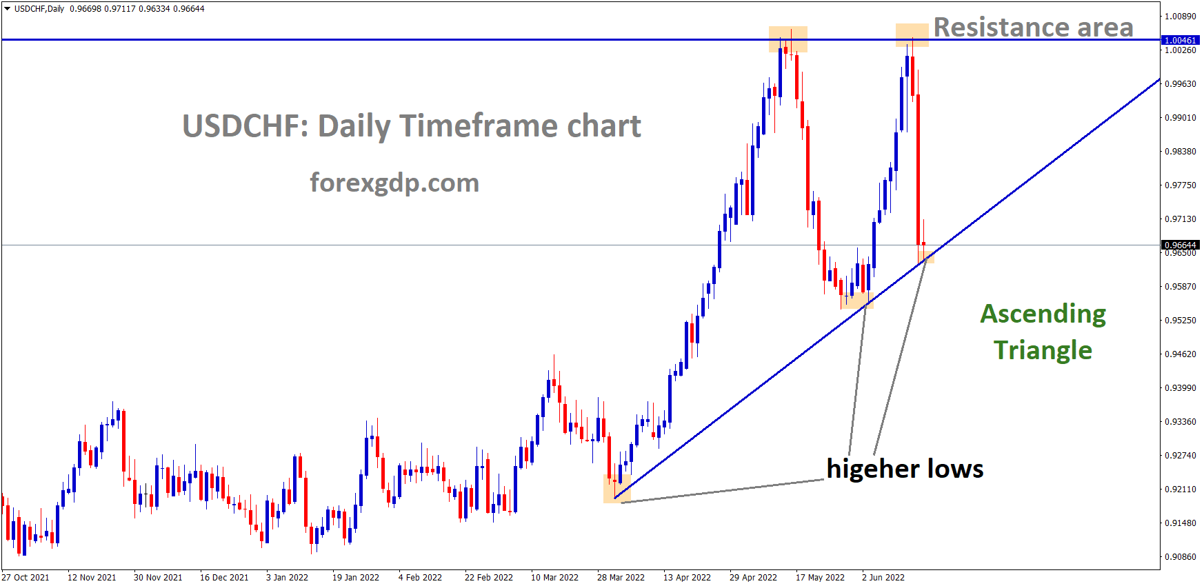 USDCHF is moving in an Ascending triangle pattern and the Market has reached the higher low area of the triangle pattern USDCHF is moving in an Ascending triangle pattern and the Market has reached the higher low area of the triangle pattern