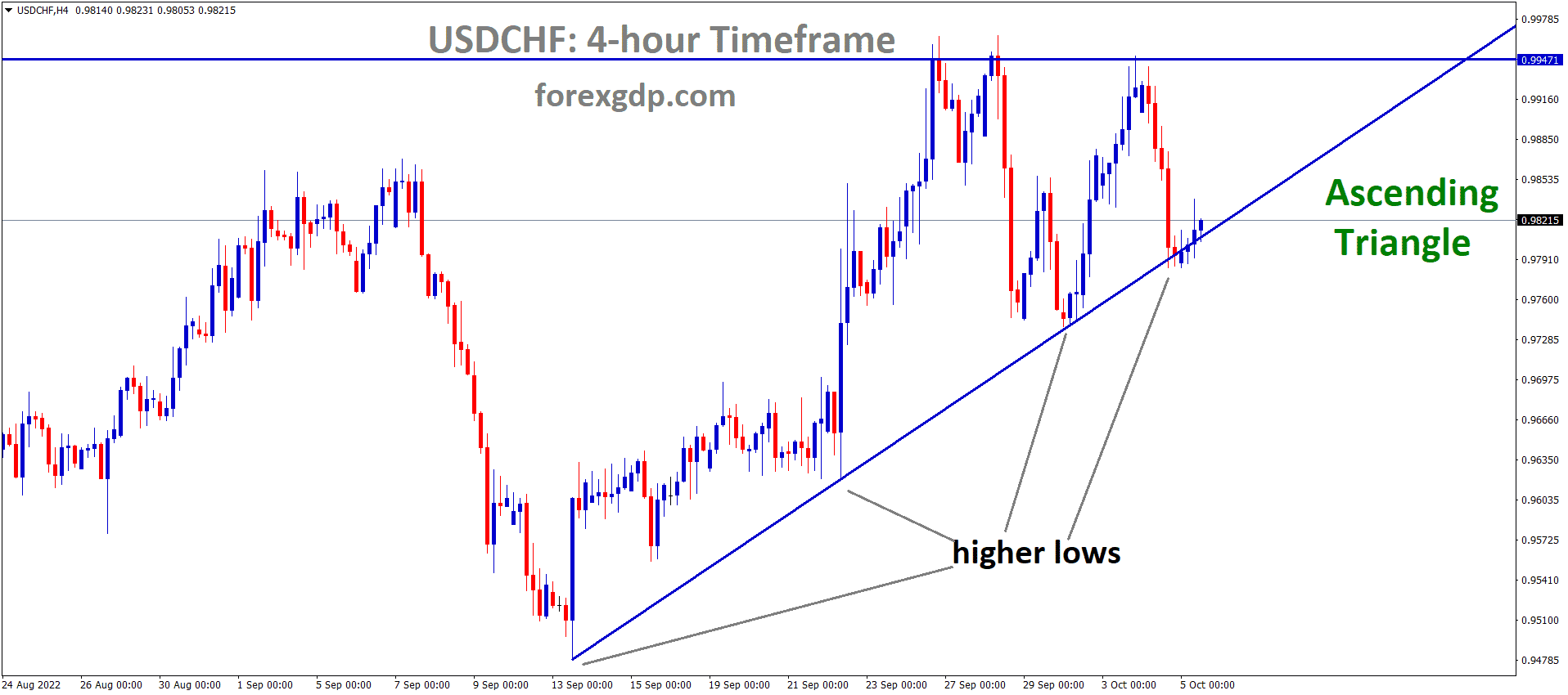 USDCHF is moving in an Ascending triangle pattern and the market has rebounded from the higher low area of the triangle pattern USDCHF is moving in an Ascending triangle pattern and the market has rebounded from the higher low area of the triangle pattern