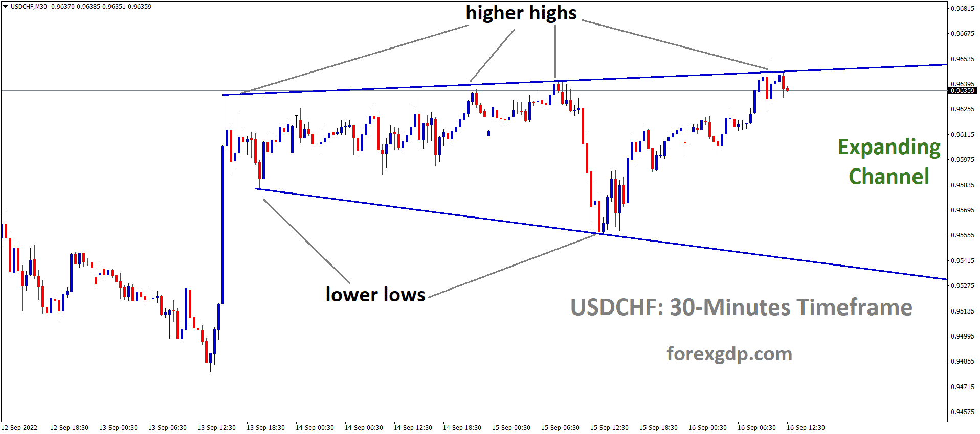 USDCHF is moving in an Expanding channel and the market has reached the higher high area of the channel USDCHF is moving in an Expanding channel and the market has reached the higher high area of the channel