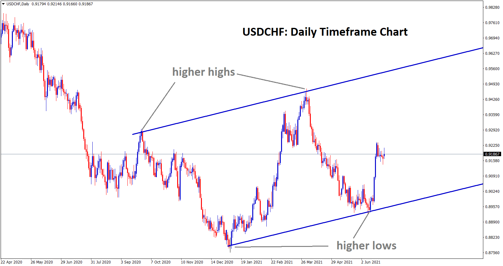 USDCHF is moving in an Uptrend range USDCHF is moving in an Uptrend range
