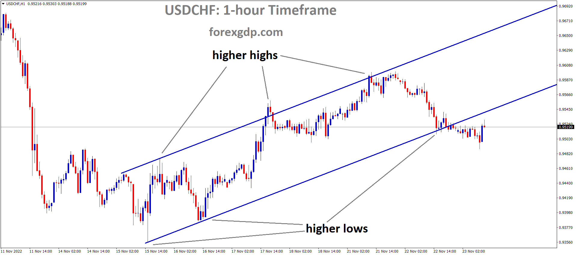 USDCHF is moving in an ascending channel and the market has reached the higher low area of the channel 3 USDCHF is moving in an ascending channel and the market has reached the higher low area of the channel 3
