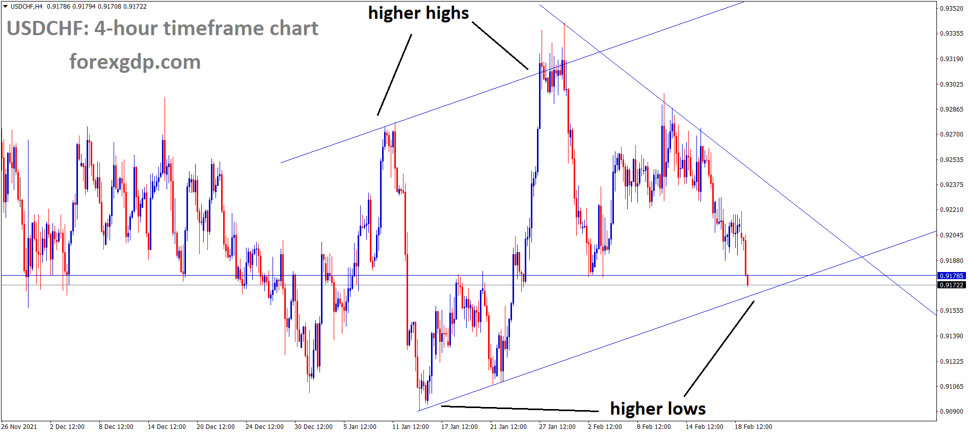 USDCHF is moving in an Ascending channel, and the market has reached the higher low area of the channel