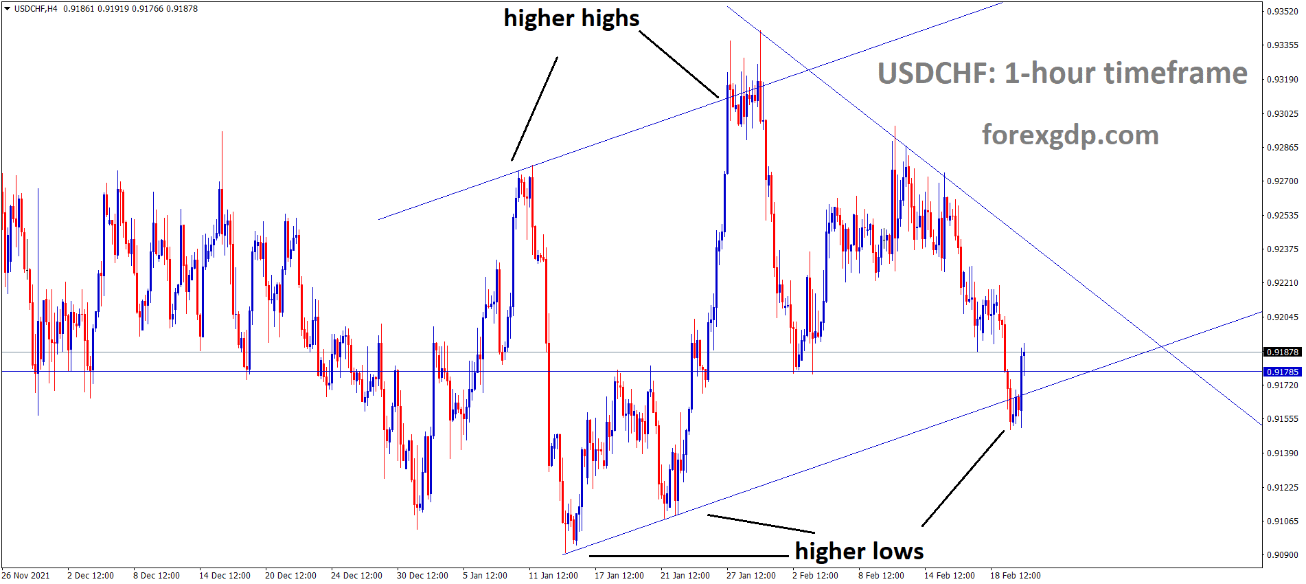 USDCHF is moving in an ascending channel and the market has to rebound from the higher low area of the channel. USDCHF is moving in an ascending channel and the market has to rebound from the higher low area of the channel.