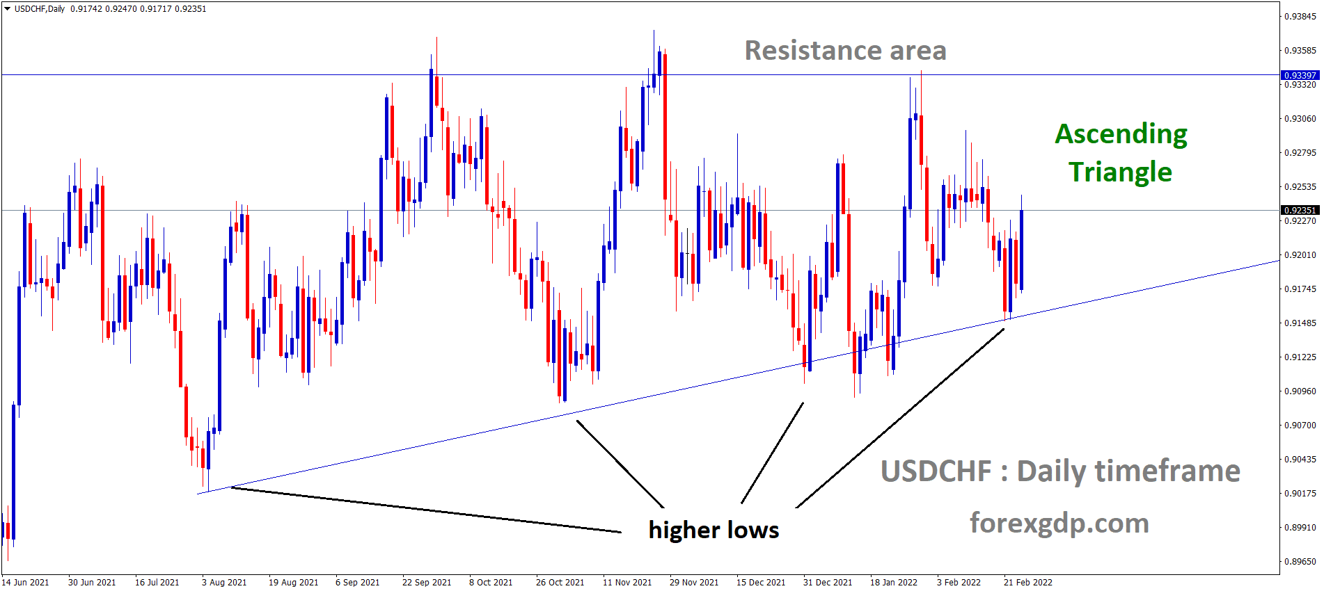 USDCHF is moving in an ascending triangle pattern and the market has rebounded from the higher low area of the pattern. 1 USDCHF is moving in an ascending triangle pattern and the market has rebounded from the higher low area of the pattern. 1