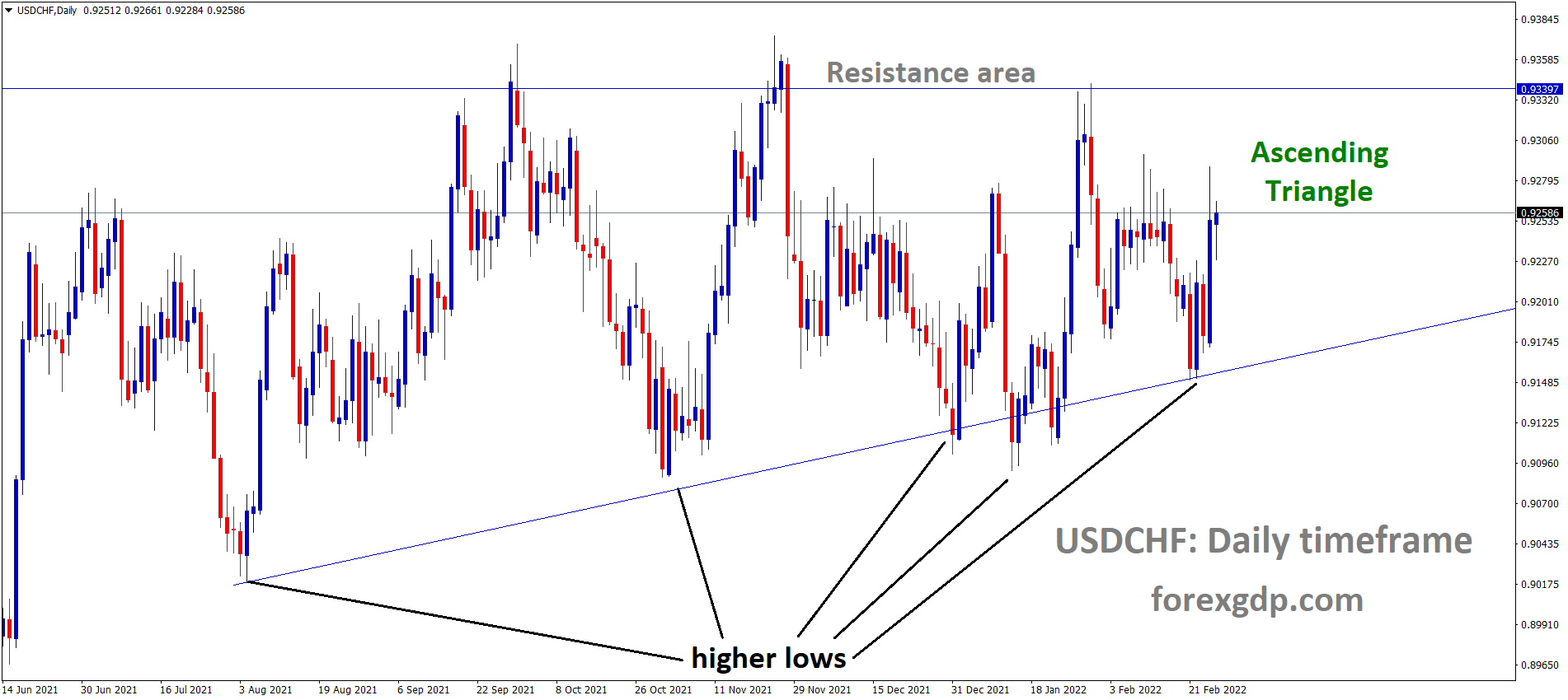 USDCHF is moving in an ascending triangle pattern and the market has rebounded from the higher low area of the pattern. 2 USDCHF is moving in an ascending triangle pattern and the market has rebounded from the higher low area of the pattern. 2