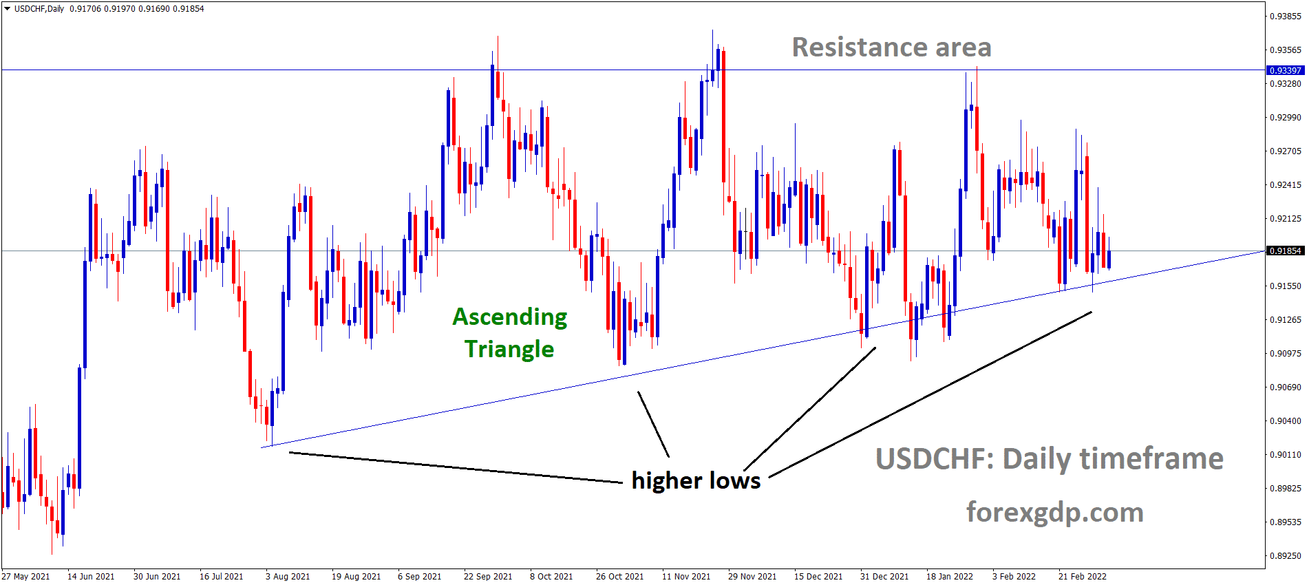USDCHF is moving in an ascending triangle pattern and the market has rebounded from the higher low area of the pattern. 3 USDCHF is moving in an ascending triangle pattern and the market has rebounded from the higher low area of the pattern. 3