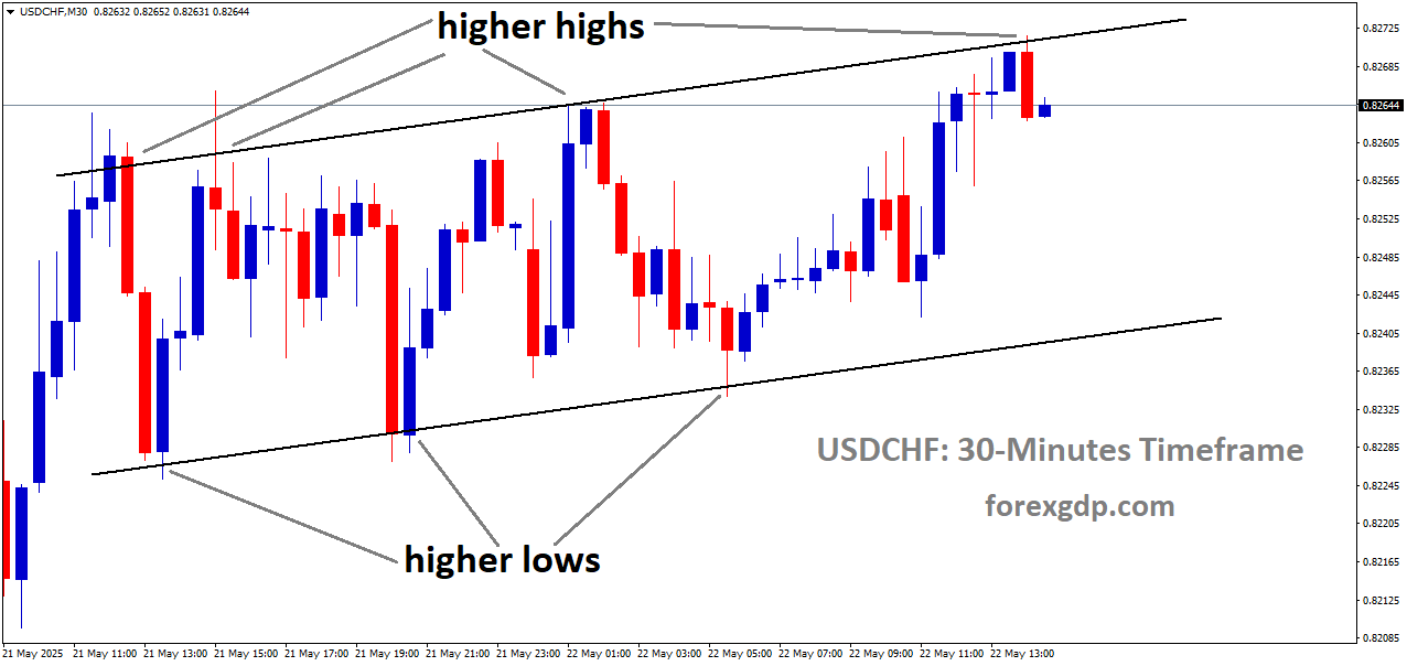 USDCHF is moving in an uptrend channel, and the market has reached the higher high area of the channel USDCHF is moving in an uptrend channel, and the market has reached the higher high area of the channel