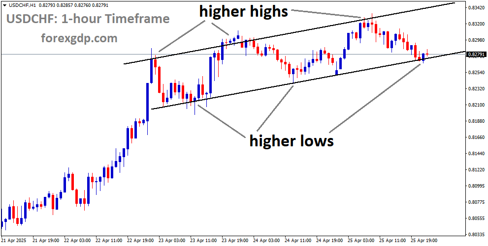 USDCHF is moving in an uptrend channel, and the market has reached the higher low area of the channel USDCHF is moving in an uptrend channel, and the market has reached the higher low area of the channel