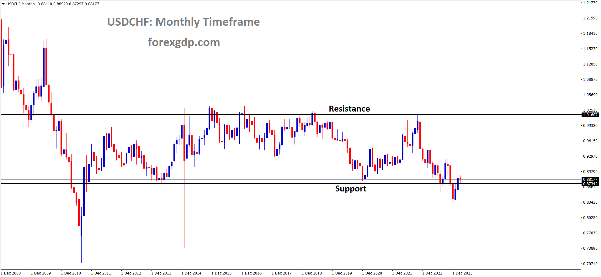 USDCHF is moving in box pattern and market has reached support area of the pattern USDCHF is moving in box pattern and market has reached support area of the pattern