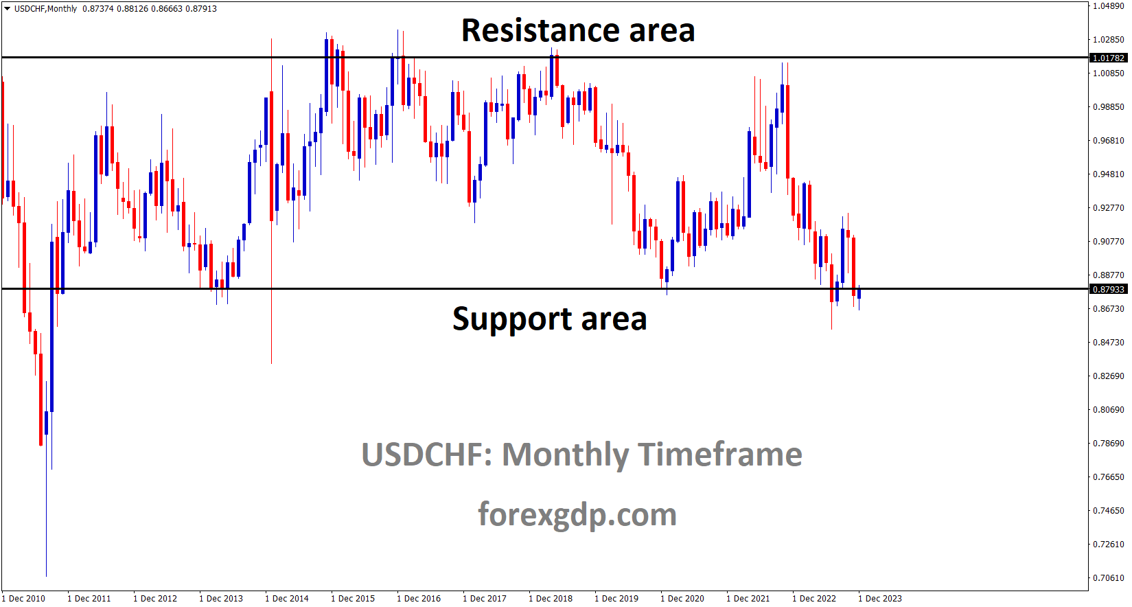 USDCHF is moving in box pattern and market has reached support area of the pattern USDCHF is moving in box pattern and market has reached support area of the pattern