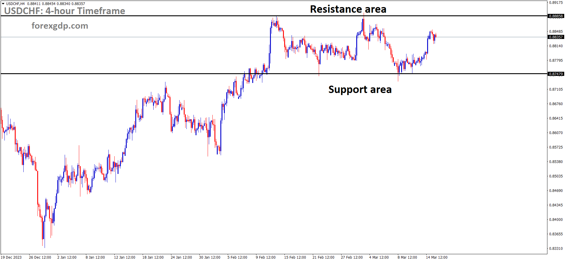 USDCHF is moving in box pattern and market has rebounded from the support area of the pattern USDCHF is moving in box pattern and market has rebounded from the support area of the pattern