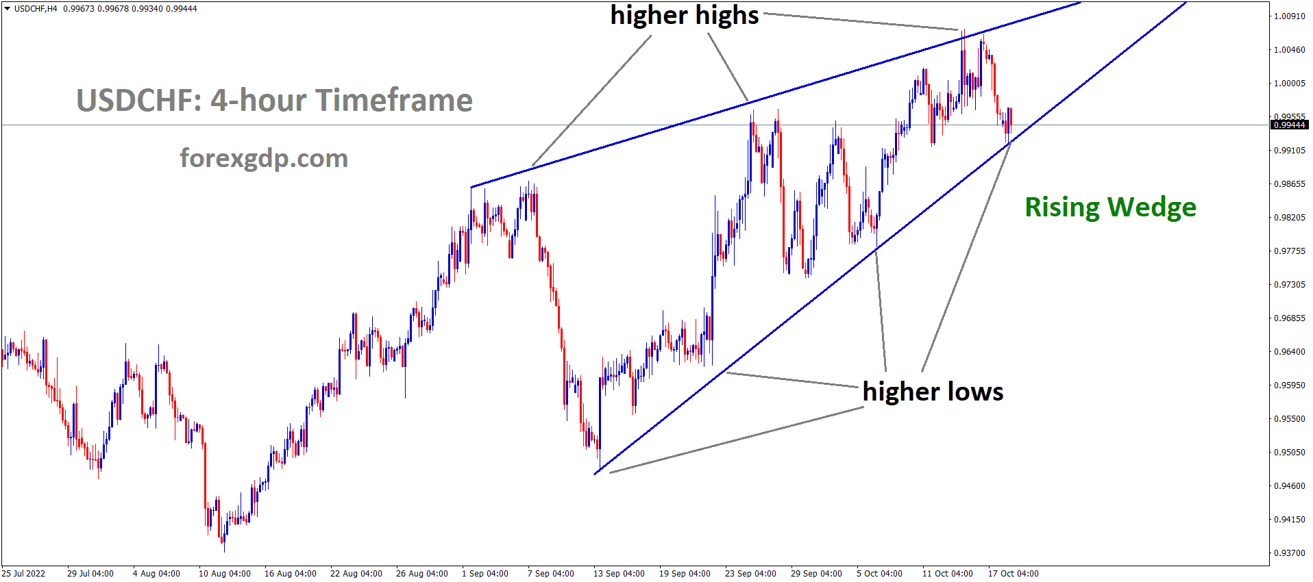 USDCHF is moving in rising wedge pattern and the market has reached the higher low area of the pattern. USDCHF is moving in rising wedge pattern and the market has reached the higher low area of the pattern.