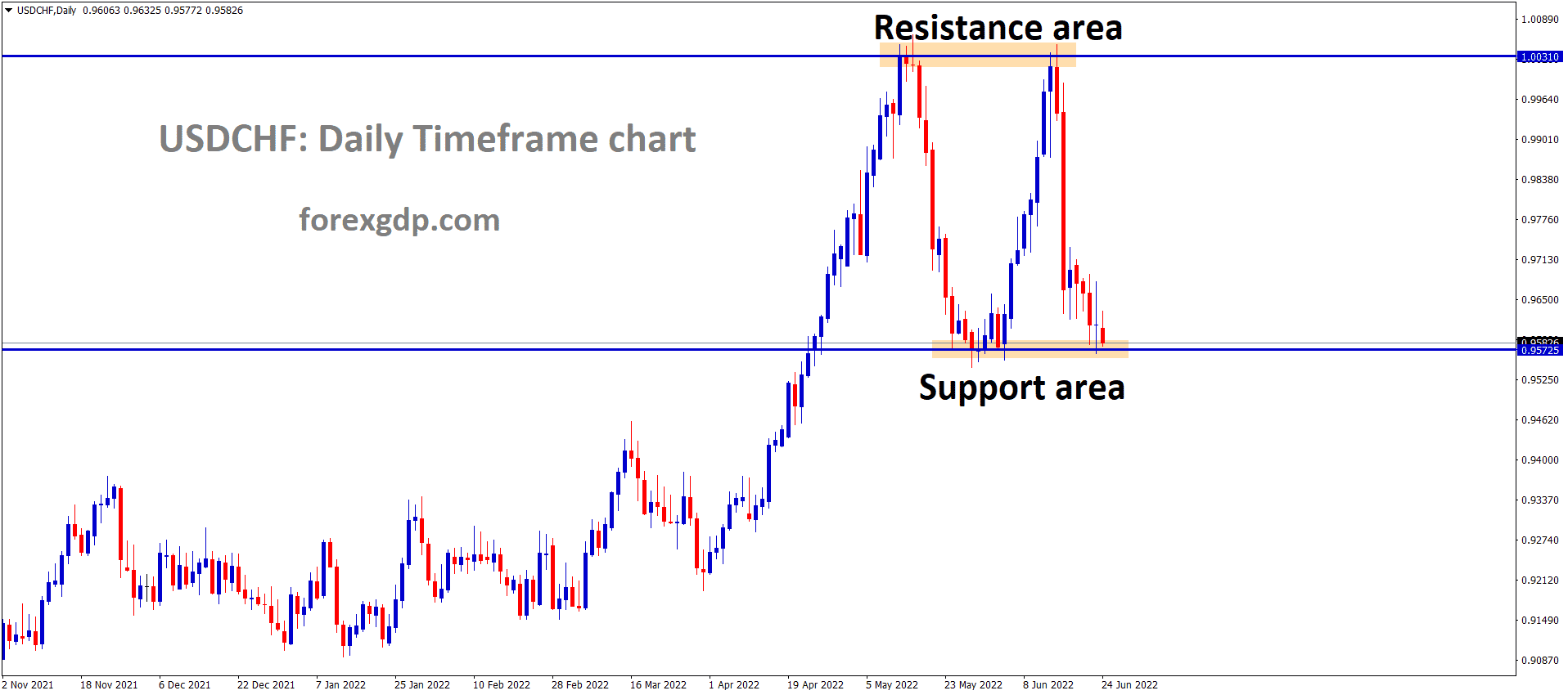 USDCHF is moving in the Box Pattern and the Market has reached the Horizontal Support area of the Pattern. 1 USDCHF is moving in the Box Pattern and the Market has reached the Horizontal Support area of the Pattern. 1