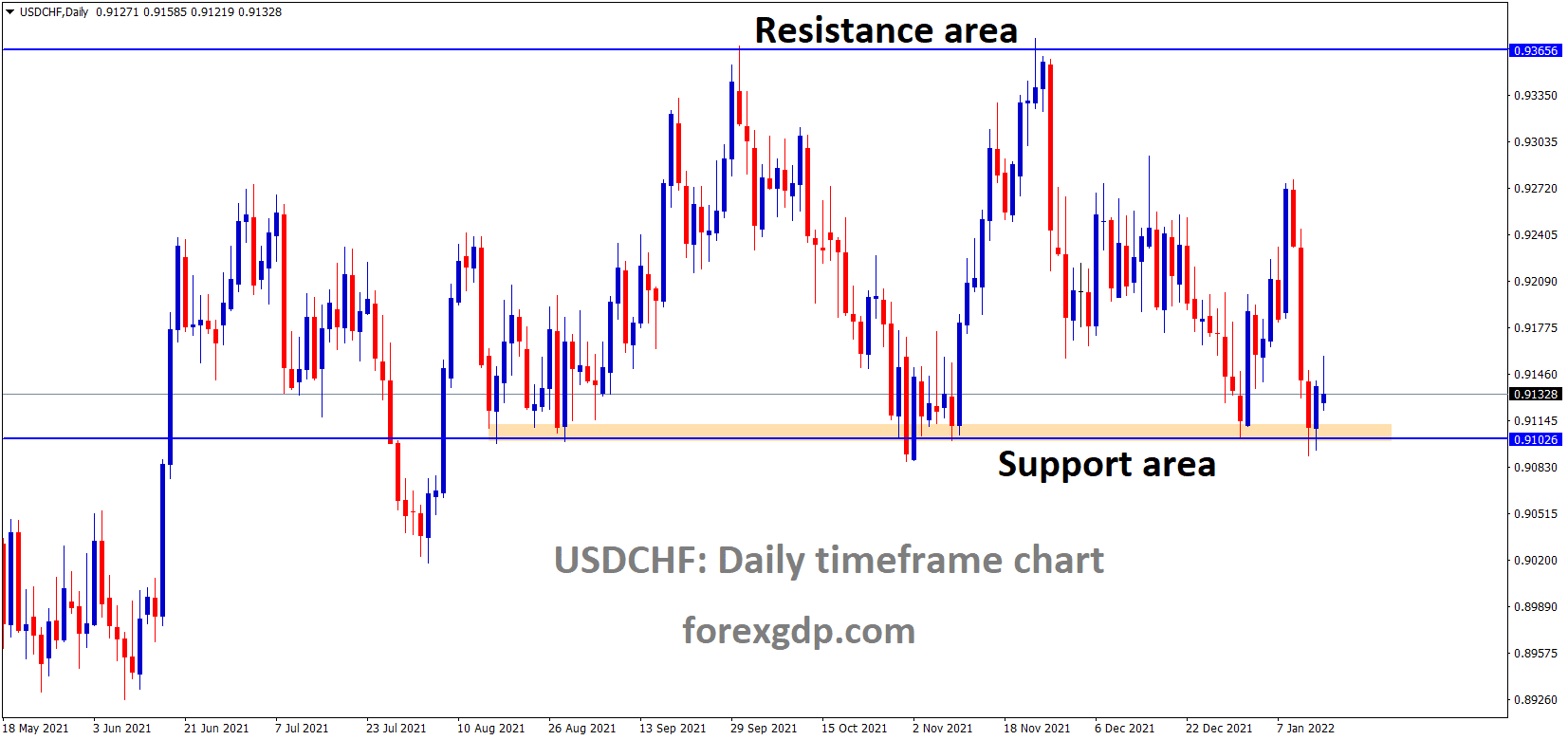 USDCHF is moving in the Box pattern and the market has rebounded from the horizontal support area of the pattern USDCHF is moving in the Box pattern and the market has rebounded from the horizontal support area of the pattern