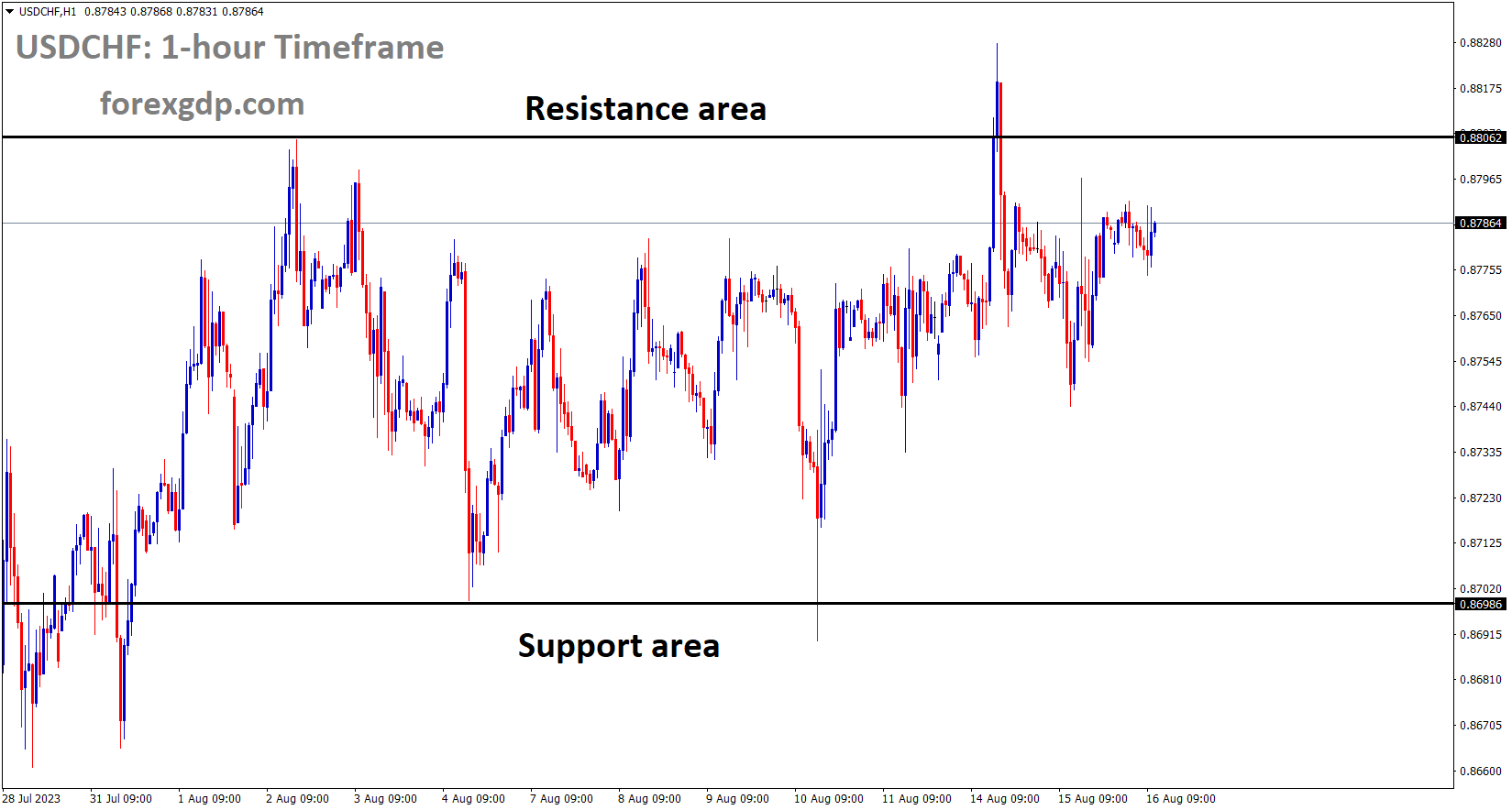 USDCHF is moving in the Box pattern and the market has fallen from the Horizontal Resistance area of the pattern USDCHF is moving in the Box pattern and the market has fallen from the Horizontal Resistance area of the pattern