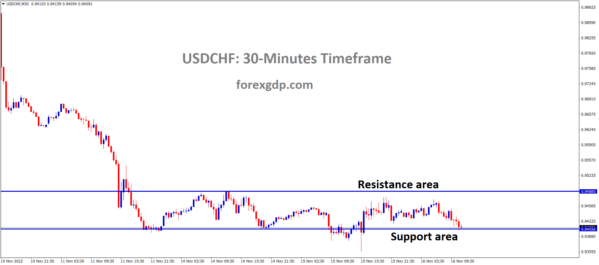 USDCHF is moving in the Box pattern and the market has reached the horizontal support area of the pattern 1 USDCHF is moving in the Box pattern and the market has reached the horizontal support area of the pattern 1