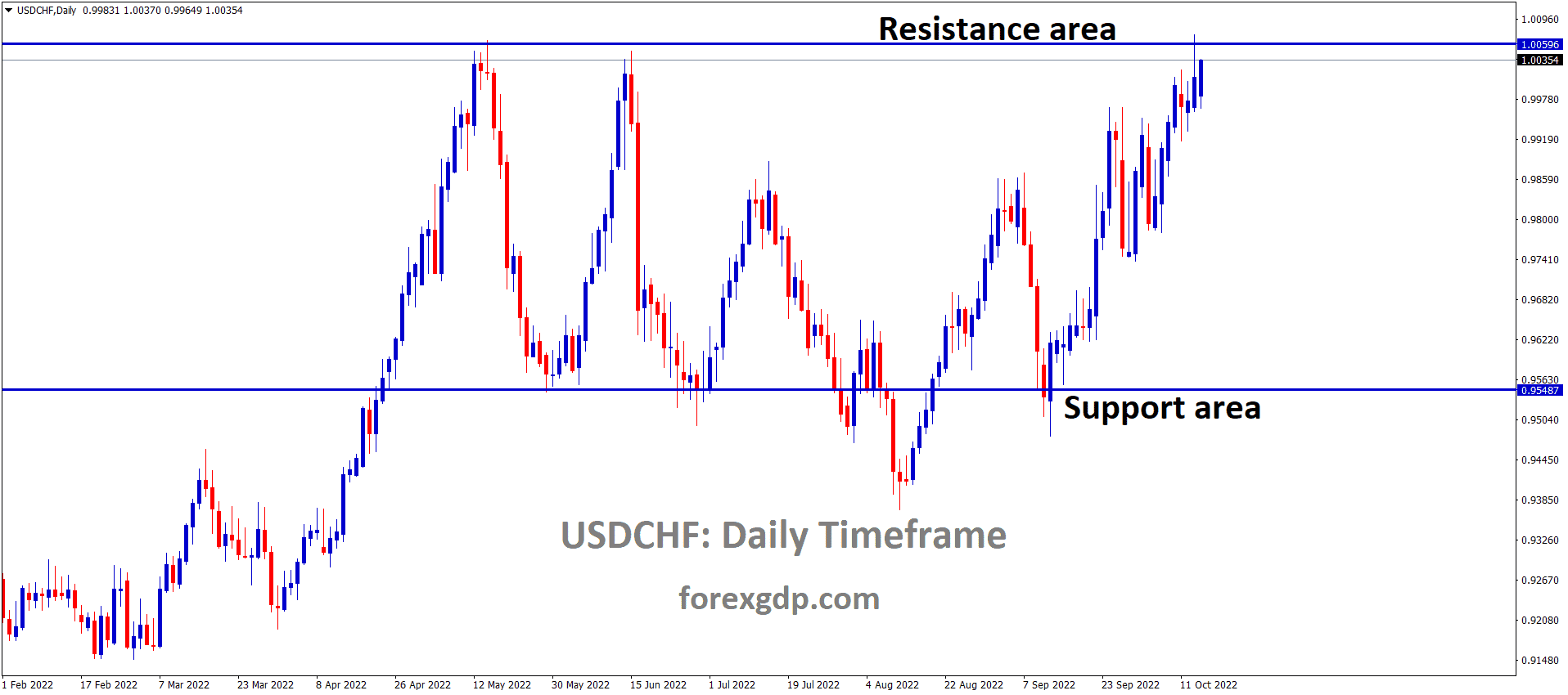 USDCHF is moving in the Box pattern and the market has reached the resistance area of the pattern 1 USDCHF is moving in the Box pattern and the market has reached the resistance area of the pattern 1