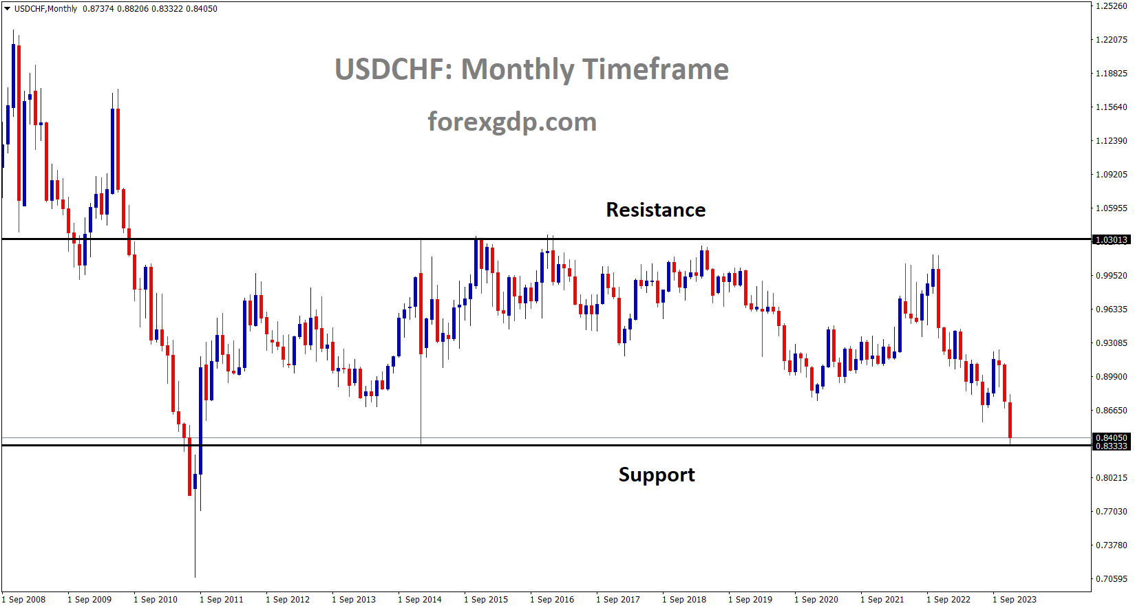 USDCHF is moving in the Box pattern and the market has reached the support area of the pattern USDCHF is moving in the Box pattern and the market has reached the support area of the pattern