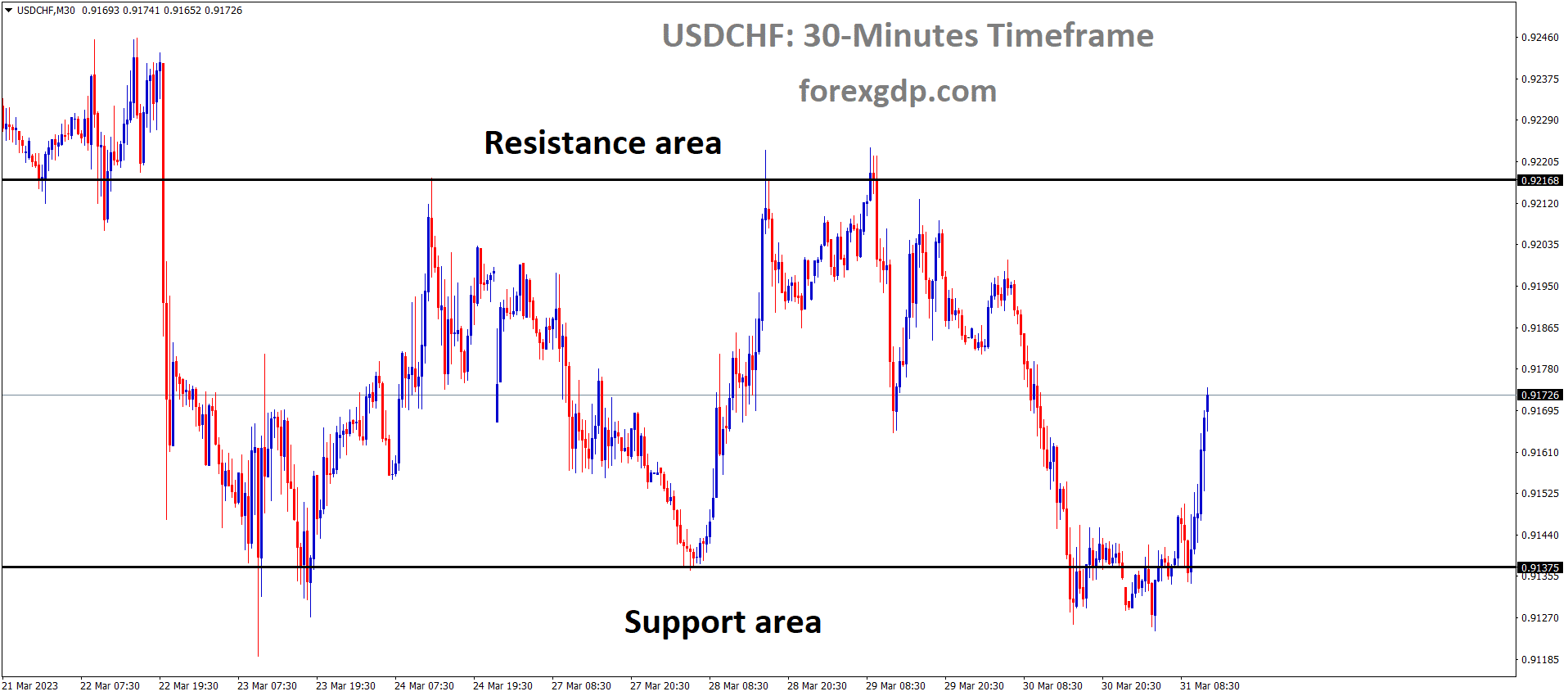 USDCHF is moving in the Box pattern and the market has rebounded from the horizontal support area of the pattern 1 USDCHF is moving in the Box pattern and the market has rebounded from the horizontal support area of the pattern 1