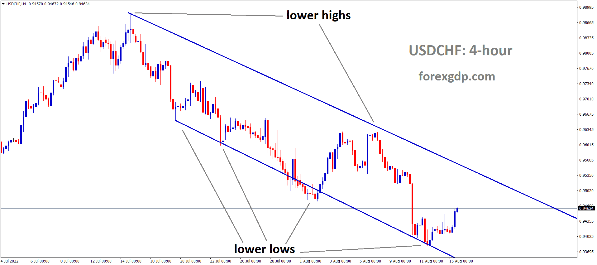 USDCHF is moving in the Descending channel and the market has rebounded from the lower low area of the channel USDCHF is moving in the Descending channel and the market has rebounded from the lower low area of the channel