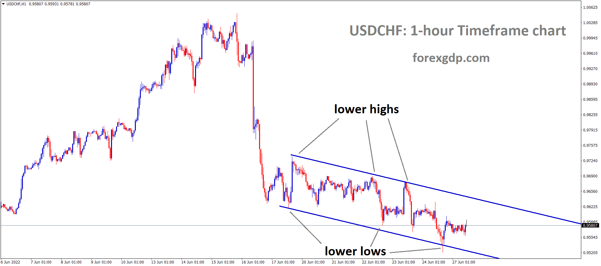USDCHF is moving in the Descending channel and the market has rebounded from the lower low area of the channel USDCHF is moving in the Descending channel and the market has rebounded from the lower low area of the channel