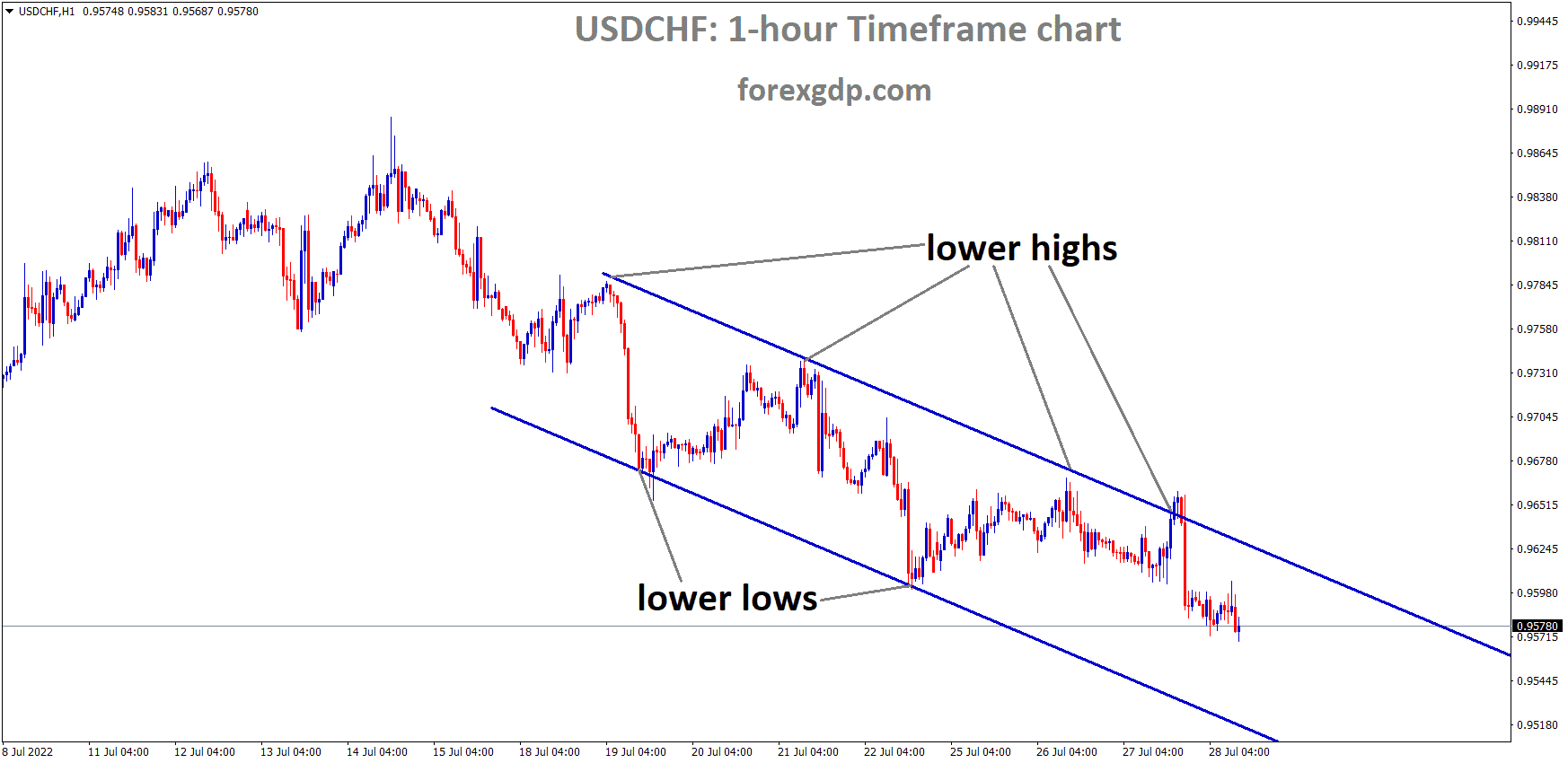 USDCHF is moving in the Descending channel and the market has fallen from the lower high area of the channel 2 USDCHF is moving in the Descending channel and the market has fallen from the lower high area of the channel 2