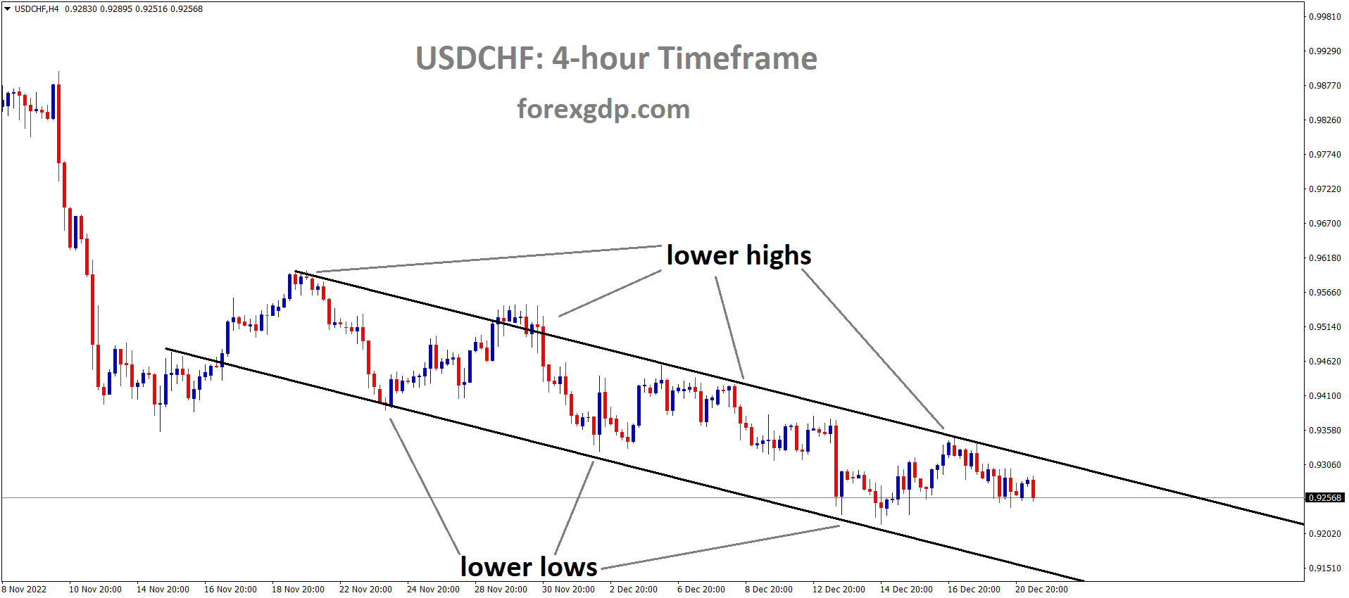 USDCHF is moving in the Descending channel and the market has fallen from the lower high area of the channel 3 USDCHF is moving in the Descending channel and the market has fallen from the lower high area of the channel 3