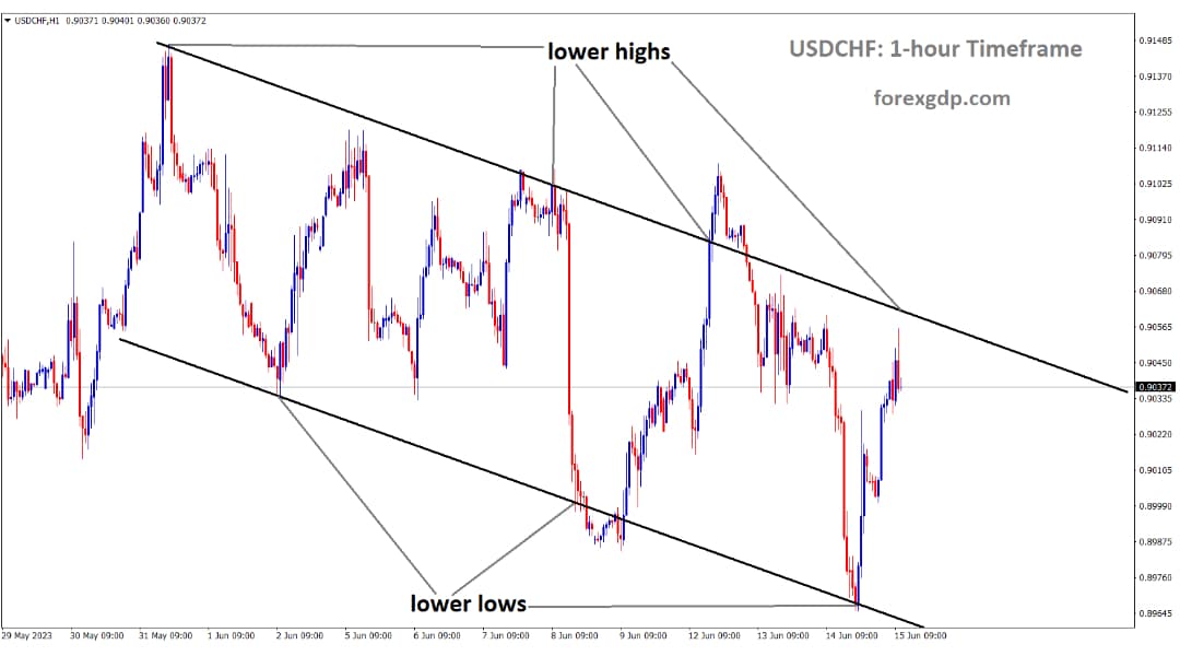 USDCHF is moving in the Descending channel and the market has fallen from the lower high area of the channel USDCHF is moving in the Descending channel and the market has fallen from the lower high area of the channel