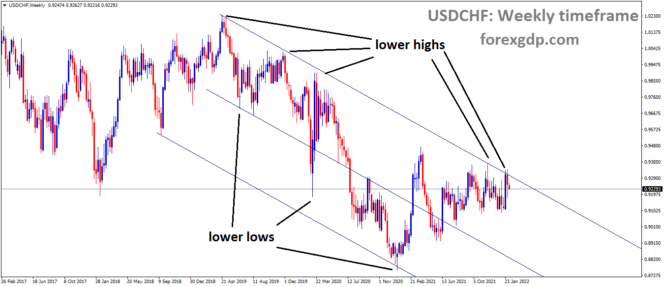 USDCHF is moving in the Descending channel and the market has fallen from the lower high area of the channel USDCHF is moving in the Descending channel and the market has fallen from the lower high area of the channel