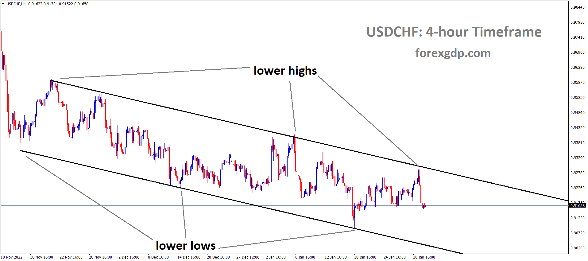 USDCHF is moving in the Descending channel and the market has fallen from the lower high area of the pattern USDCHF is moving in the Descending channel and the market has fallen from the lower high area of the pattern