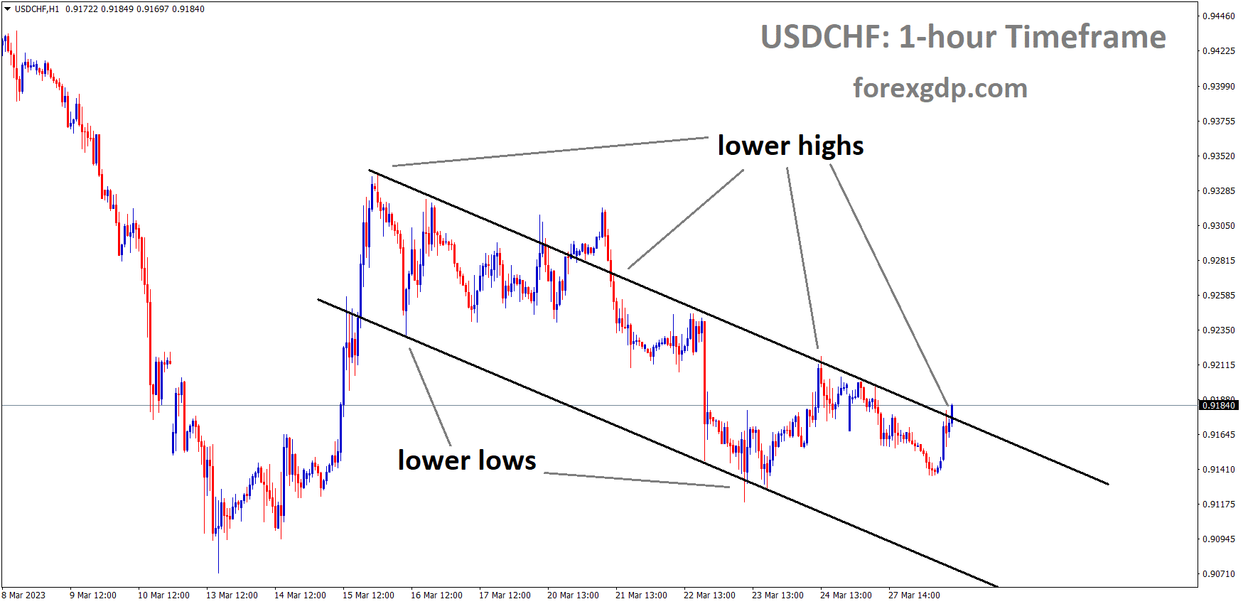 USDCHF is moving in the Descending channel and the market has reached the lower high area of the channel 1 1 USDCHF is moving in the Descending channel and the market has reached the lower high area of the channel 1 1